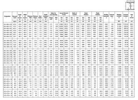 steel columns chart